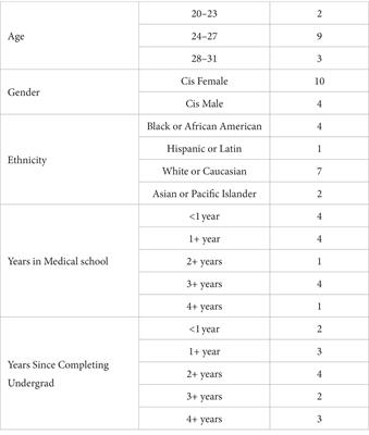 Discovering compassion in medical training: a qualitative study with curriculum leaders, educators, and learners